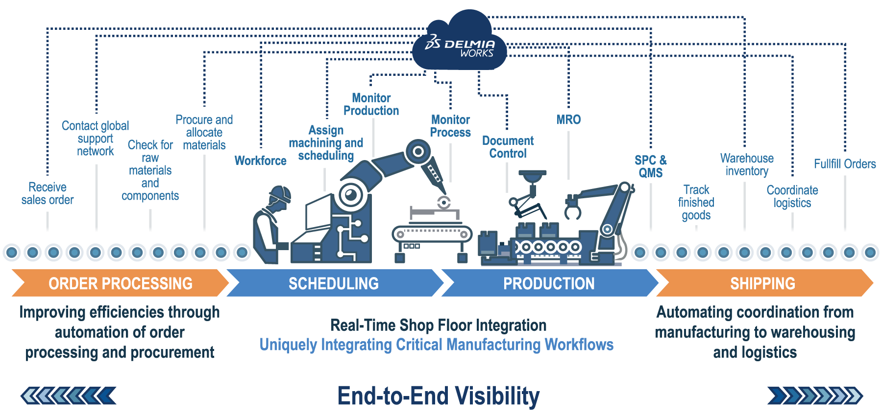 sw-delmiaworks-diagram-End-to-End Visibility